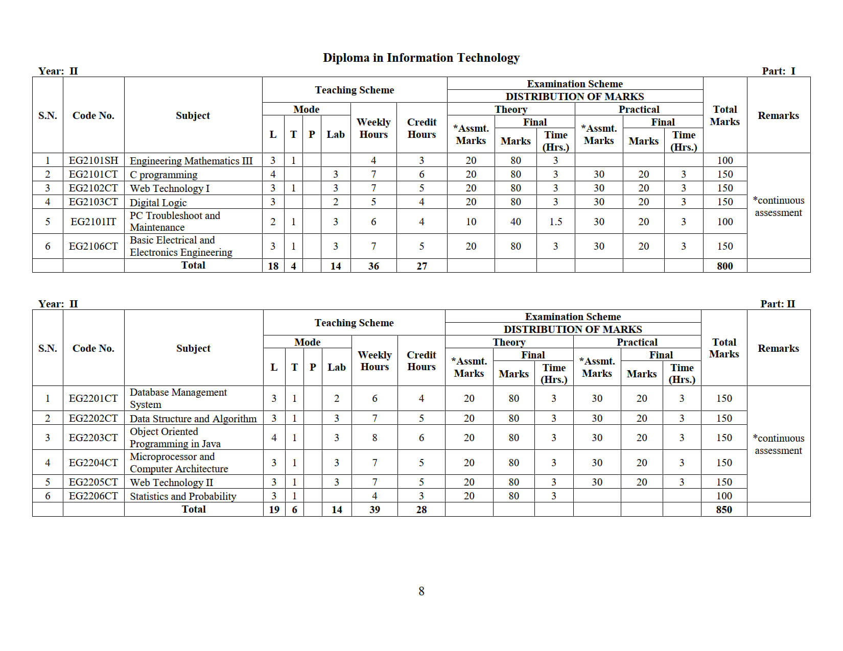 2022 12 22 Diploma in Information Technology revised 2022 all sem 5