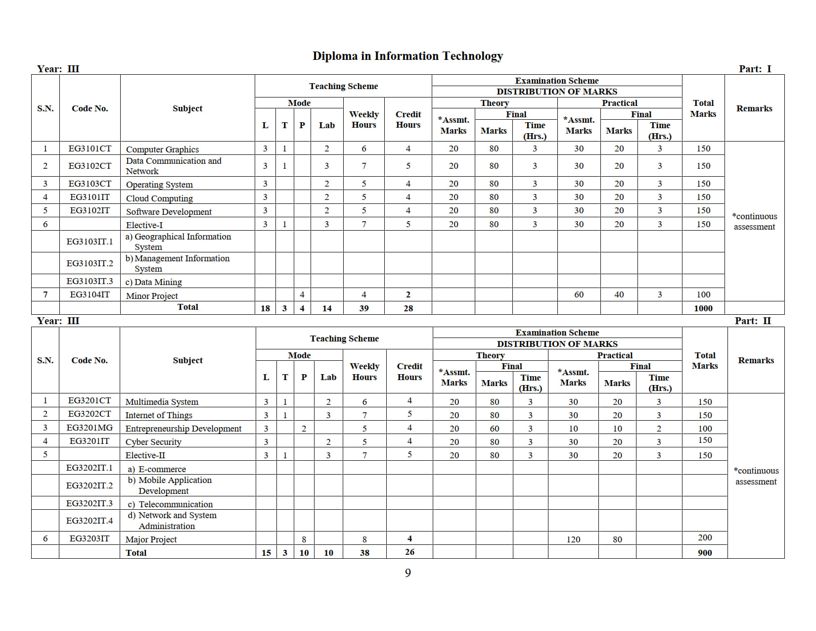 2022 12 22 Diploma in Information Technology revised 2022 all sem 6