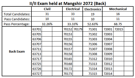 II-II exam held at 2072 mangshir-Back